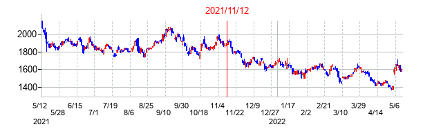 2021年11月12日決算発表前後のの株価の動き方
