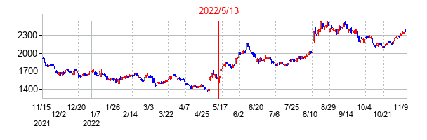 2022年5月13日決算発表前後のの株価の動き方