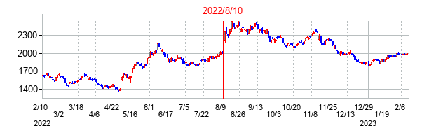 2022年8月10日決算発表前後のの株価の動き方