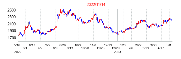 2022年11月14日決算発表前後のの株価の動き方