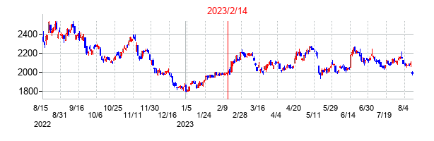 2023年2月14日決算発表前後のの株価の動き方