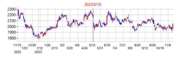 2023年5月15日決算発表前後のの株価の動き方