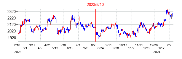 2023年8月10日決算発表前後のの株価の動き方