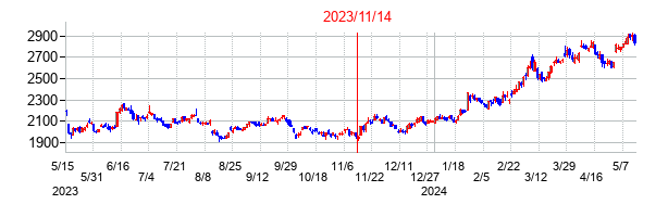2023年11月14日決算発表前後のの株価の動き方