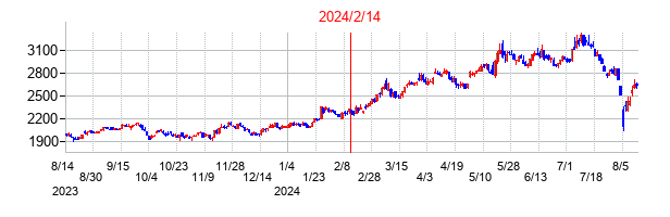 2024年2月14日決算発表前後のの株価の動き方