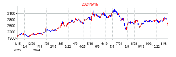 2024年5月15日決算発表前後のの株価の動き方
