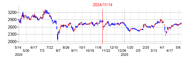 2024年11月14日決算発表前後のの株価の動き方