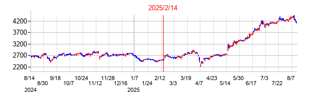 2025年2月14日決算発表前後のの株価の動き方