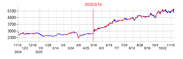 2025年5月14日決算発表前後のの株価の動き方