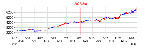 2025年8月8日決算発表前後のの株価の動き方