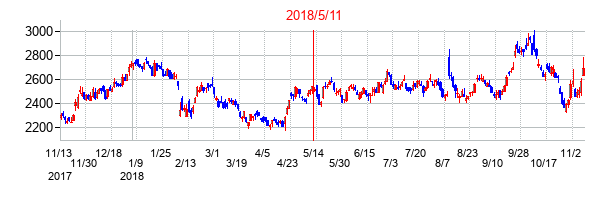2018年5月11日決算発表前後のの株価の動き方