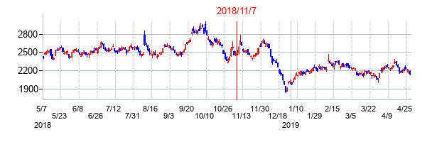 2018年11月7日決算発表前後のの株価の動き方