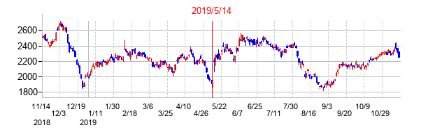 2019年5月14日決算発表前後のの株価の動き方