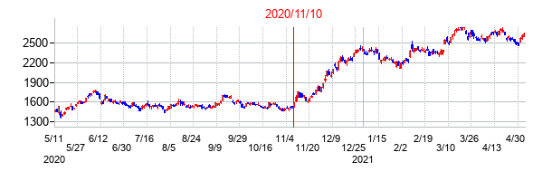 2020年11月10日決算発表前後のの株価の動き方