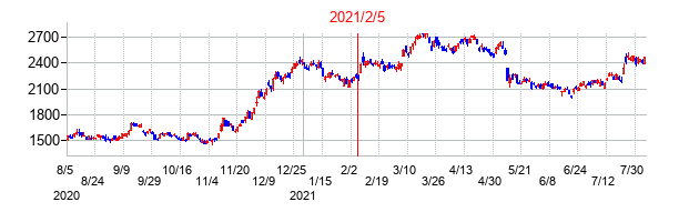 2021年2月5日決算発表前後のの株価の動き方