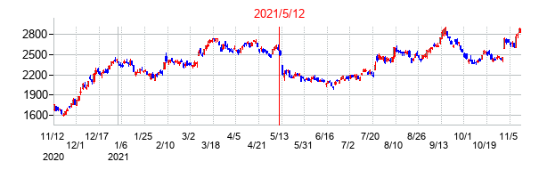 2021年5月12日決算発表前後のの株価の動き方