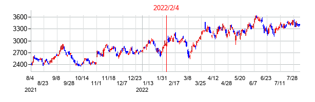 2022年2月4日決算発表前後のの株価の動き方