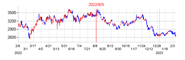 2022年8月9日決算発表前後のの株価の動き方
