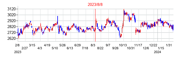 2023年8月8日決算発表前後のの株価の動き方