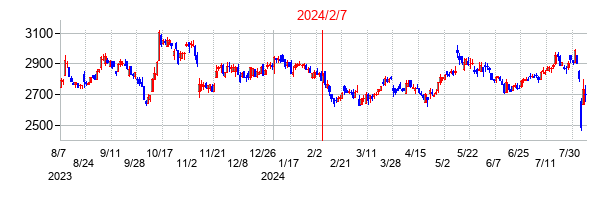 2024年2月7日決算発表前後のの株価の動き方