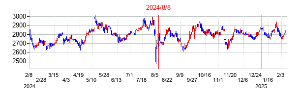2024年8月8日決算発表前後のの株価の動き方