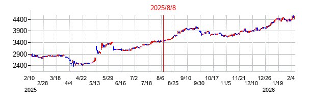 2025年8月8日決算発表前後のの株価の動き方
