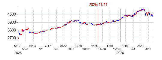 2025年11月11日決算発表前後のの株価の動き方