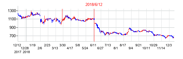 2018年6月12日決算発表前後のの株価の動き方