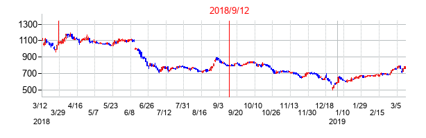 2018年9月12日決算発表前後のの株価の動き方