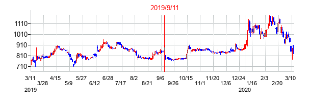 2019年9月11日決算発表前後のの株価の動き方