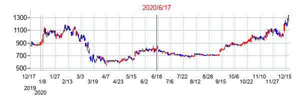 2020年6月17日決算発表前後のの株価の動き方