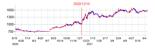 2020年12月10日決算発表前後のの株価の動き方