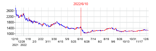 2022年6月10日決算発表前後のの株価の動き方