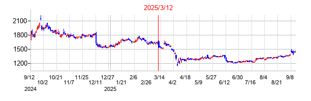 2025年3月12日決算発表前後のの株価の動き方