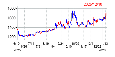2025年12月10日決算発表前後のの株価の動き方