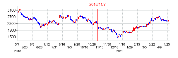 2018年11月7日決算発表前後のの株価の動き方