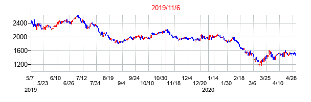 2019年11月6日決算発表前後のの株価の動き方