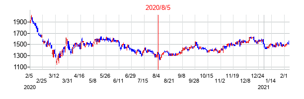 2020年8月5日決算発表前後のの株価の動き方