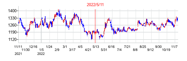 2022年5月11日決算発表前後のの株価の動き方