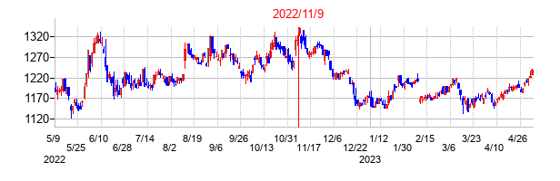 2022年11月9日決算発表前後のの株価の動き方