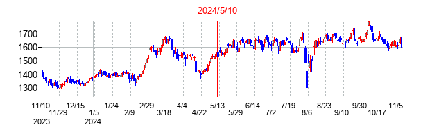 2024年5月10日決算発表前後のの株価の動き方