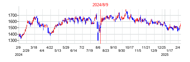 2024年8月9日決算発表前後のの株価の動き方