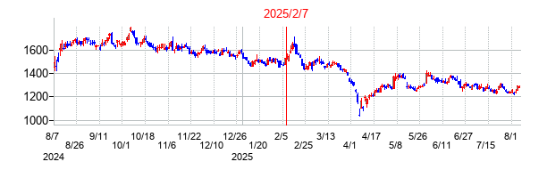 2025年2月7日決算発表前後のの株価の動き方