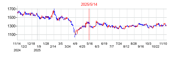 2025年5月14日決算発表前後のの株価の動き方