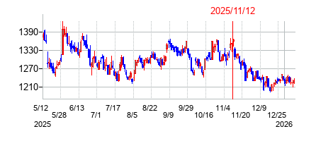 2025年11月12日決算発表前後のの株価の動き方