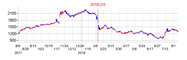 2018年2月9日決算発表前後のの株価の動き方