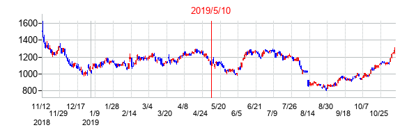 2019年5月10日決算発表前後のの株価の動き方