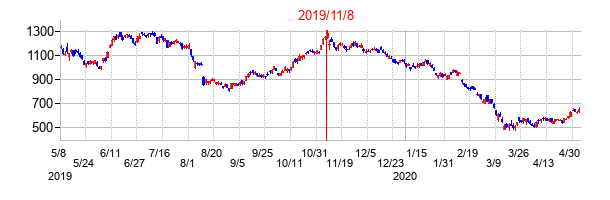 2019年11月8日決算発表前後のの株価の動き方