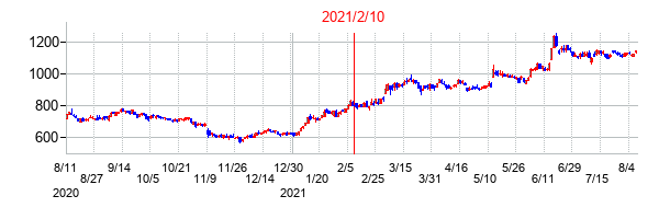 2021年2月10日決算発表前後のの株価の動き方