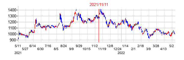 2021年11月11日決算発表前後のの株価の動き方